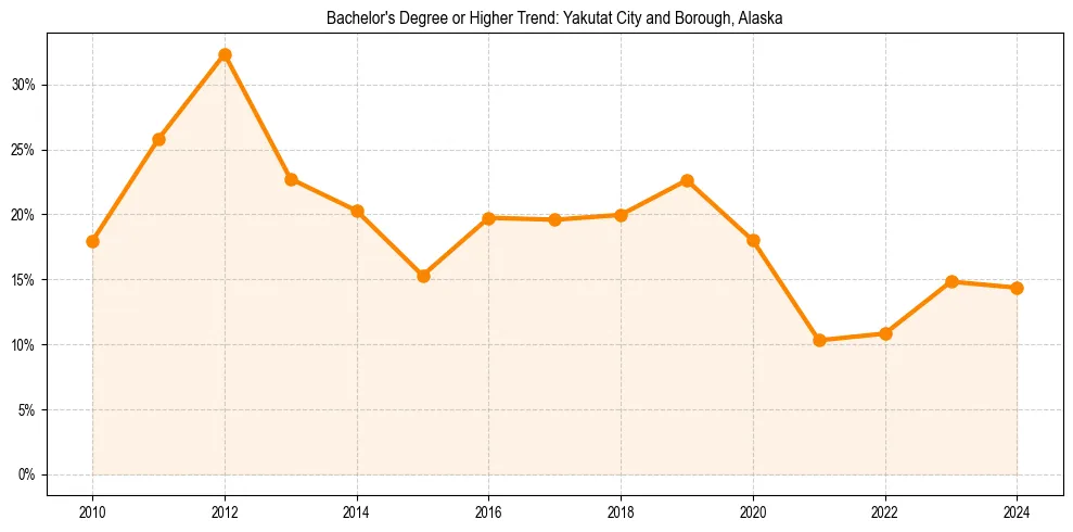Trend chart showing bachelor degree growth in 