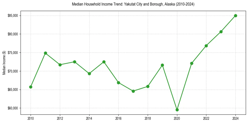 Income trend for 