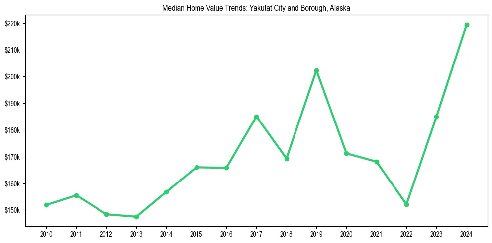Median property value trends in 