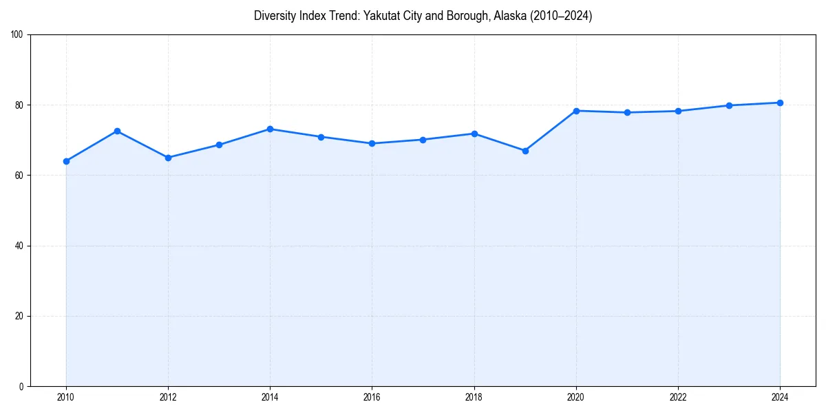 Line chart showing diversity index trends for 