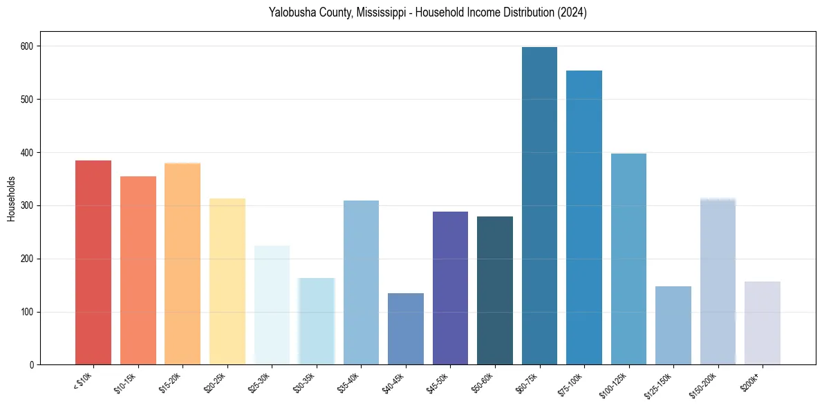 Income Distribution for 