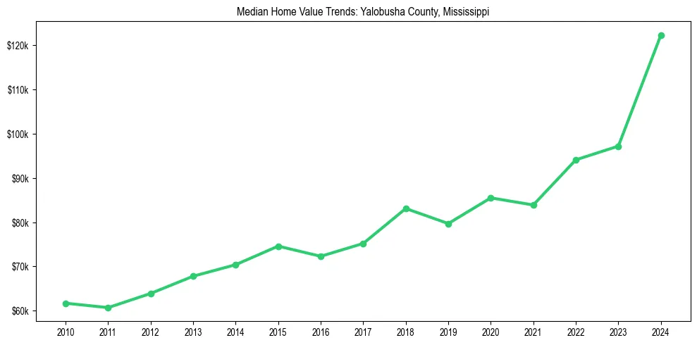 Median property value trends in 