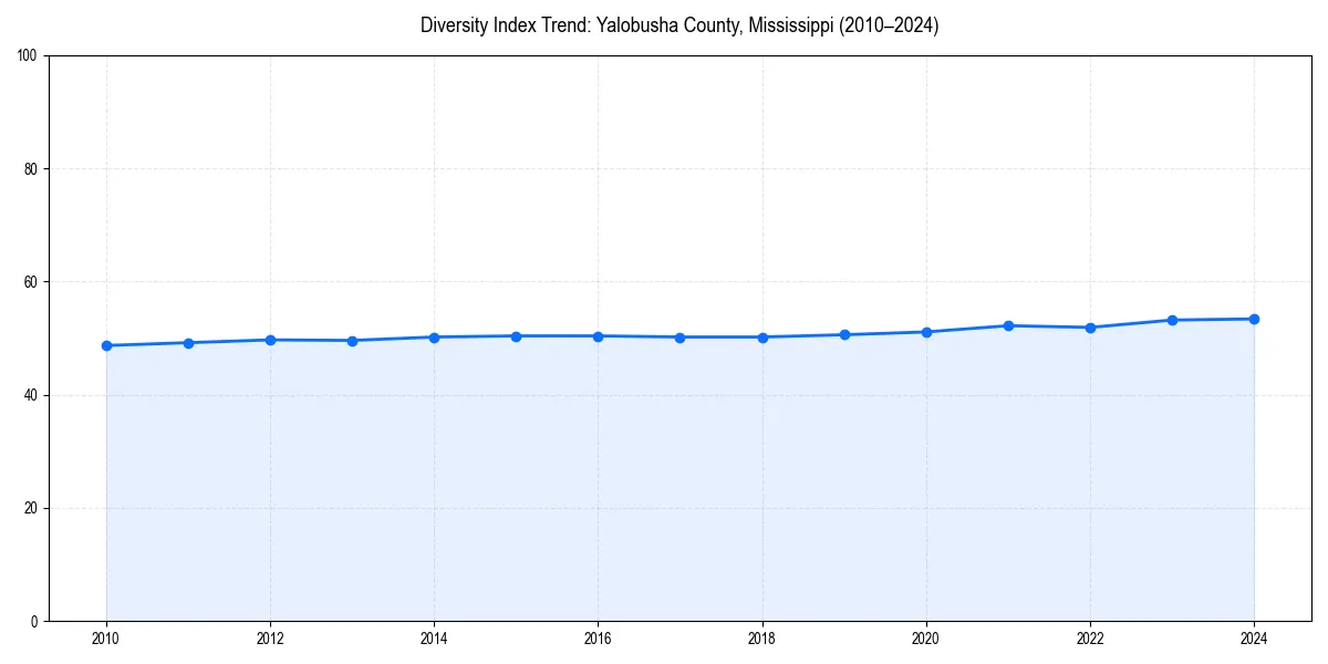 Line chart showing diversity index trends for 