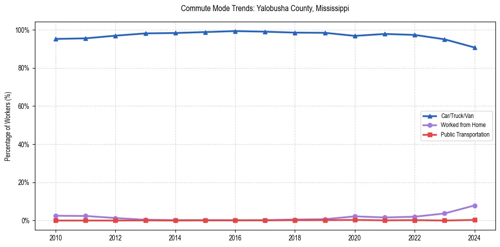 Transportation trends in Yalobusha County, Mississippi