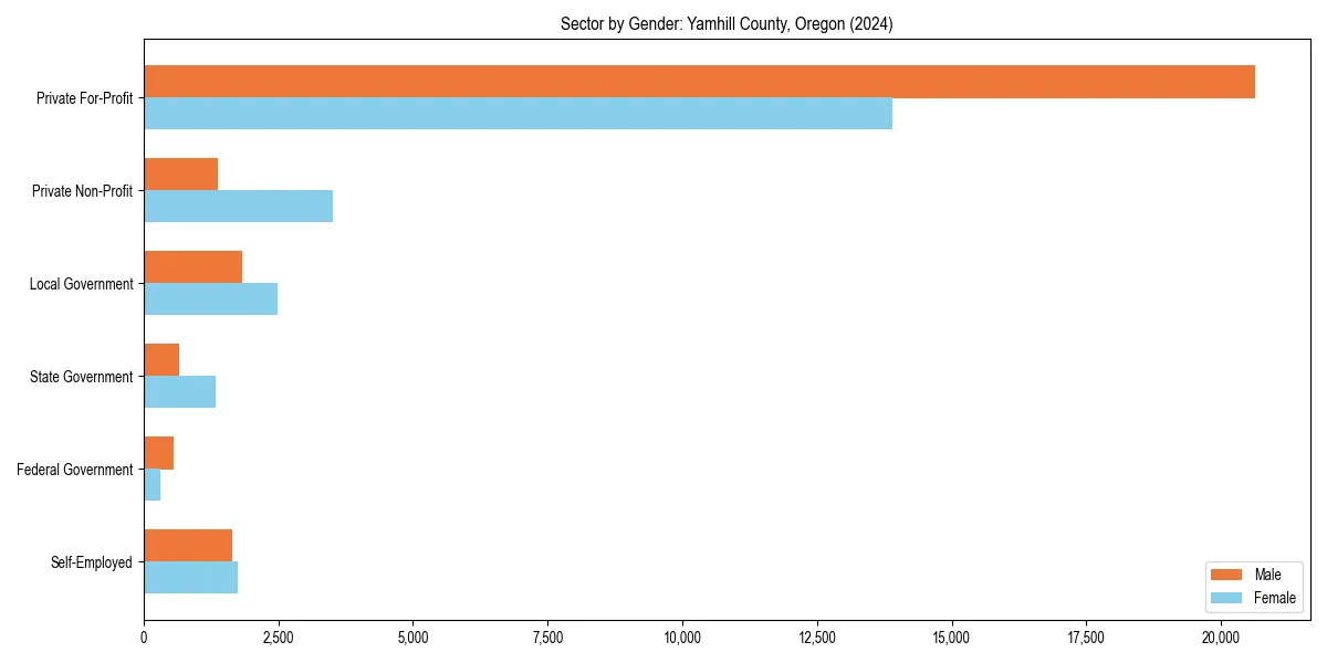 Employment sector breakdown by gender in 