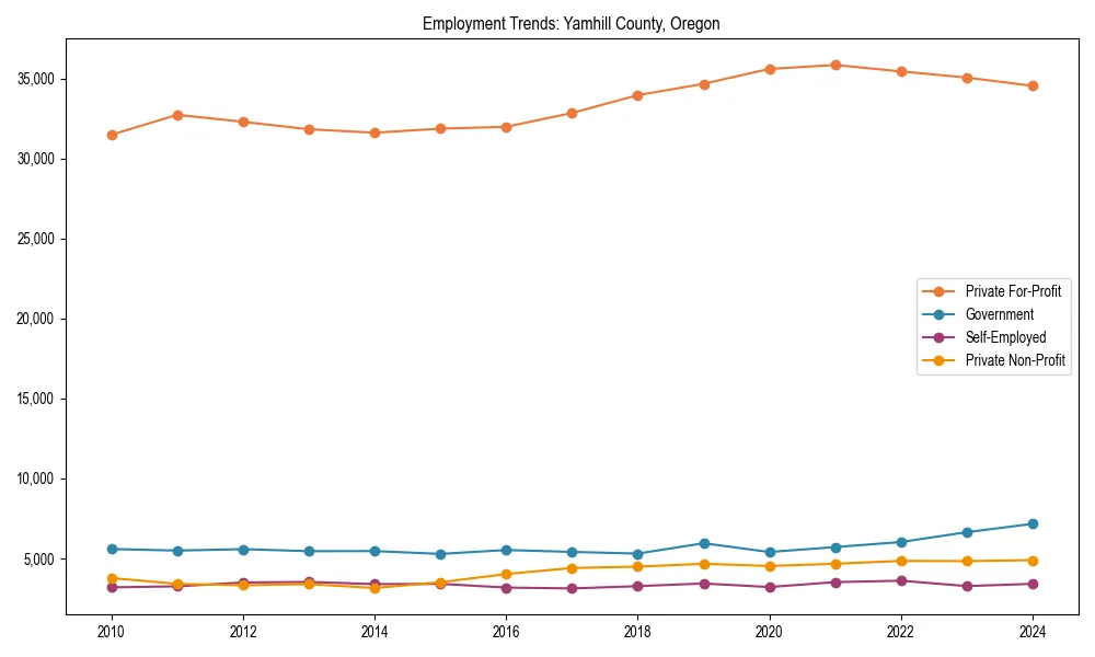 Long-term employment trends in 