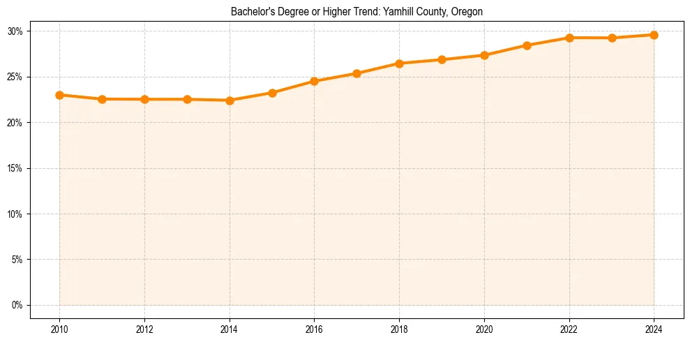 Trend chart showing bachelor degree growth in 