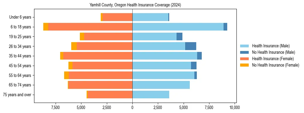 Health insurance pyramid for Yamhill County, Oregon