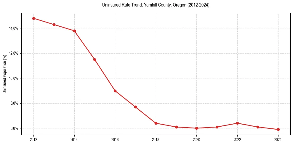 Uninsured trend chart for Yamhill County, Oregon