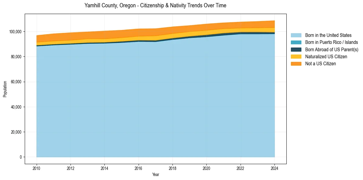 Historical nativity trends for 