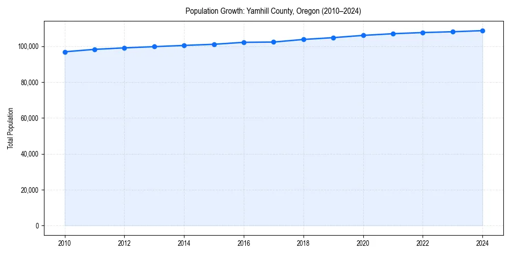 Population trends in 
