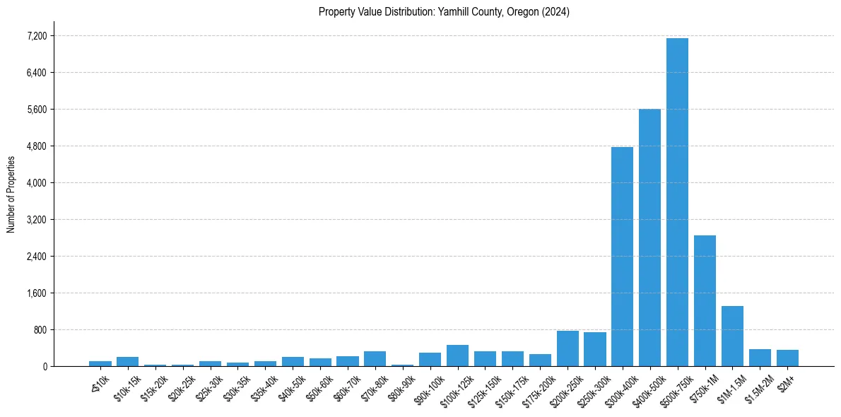 Value Distribution for 