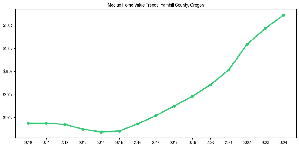 Median property value trends in 