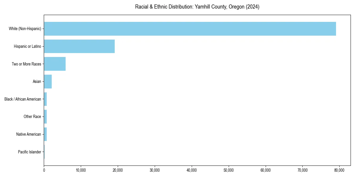 Bar chart showing racial distribution in  for 2024