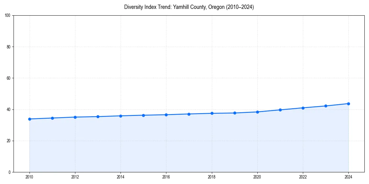 Line chart showing diversity index trends for 