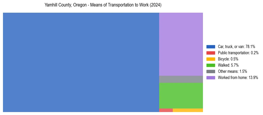 Commute modes in Yamhill County, Oregon