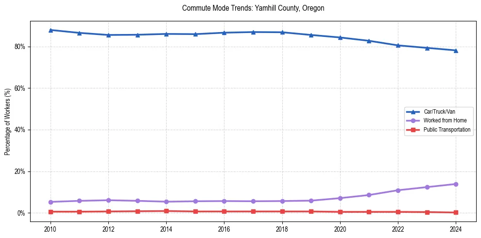 Transportation trends in Yamhill County, Oregon