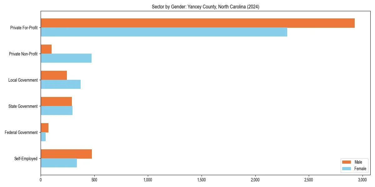 Employment sector breakdown by gender in 