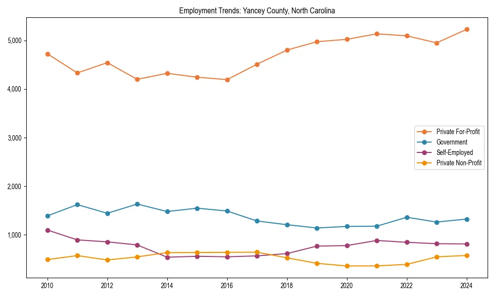 Long-term employment trends in 