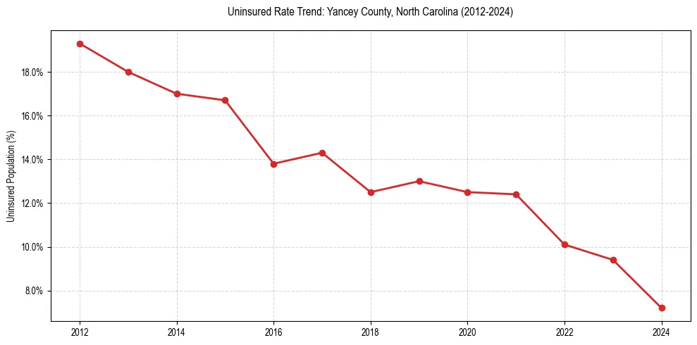 Uninsured trend chart for Yancey County, North Carolina