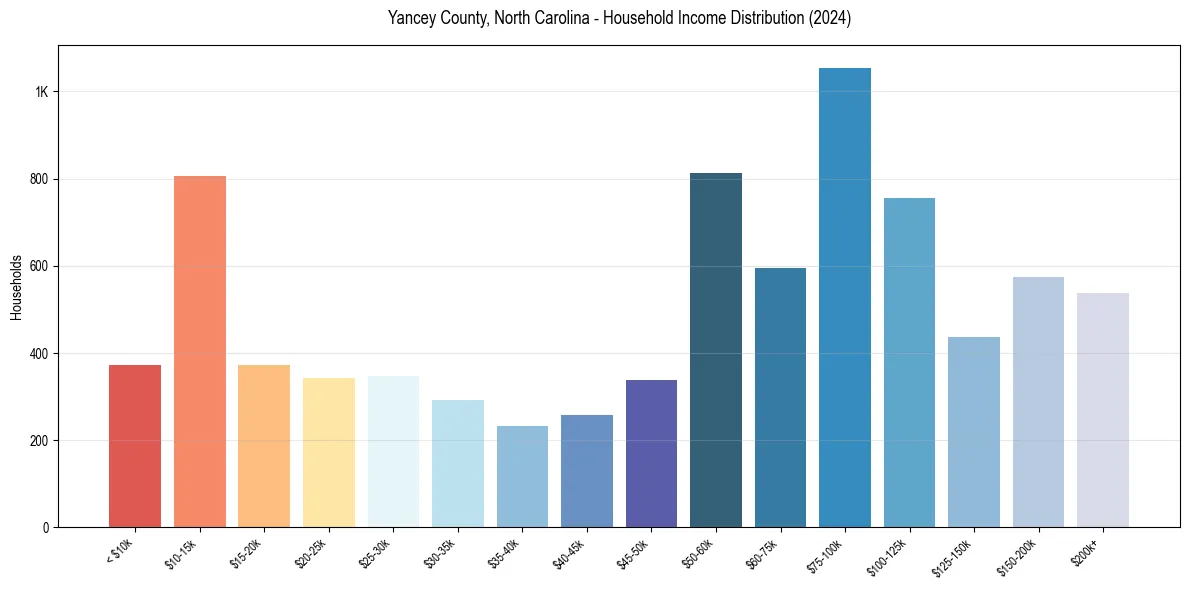 Income Distribution for 