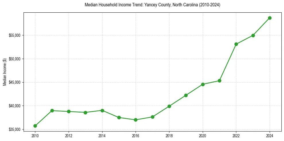 Income trend for 