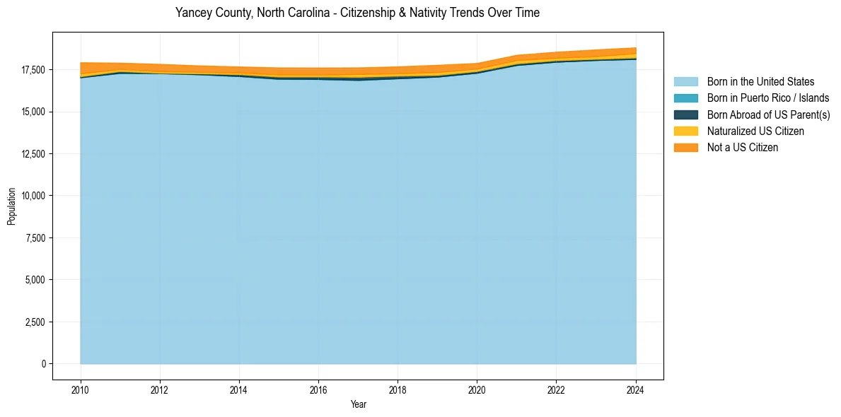Historical nativity trends for 