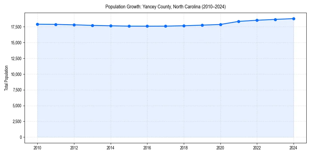Population trends in 
