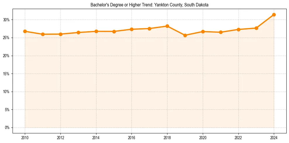 Trend chart showing bachelor degree growth in 