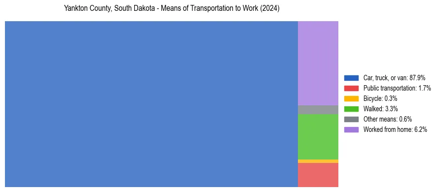 Commute modes in Yankton County, South Dakota