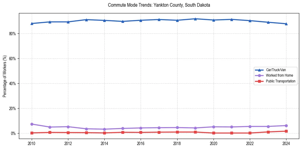 Transportation trends in Yankton County, South Dakota