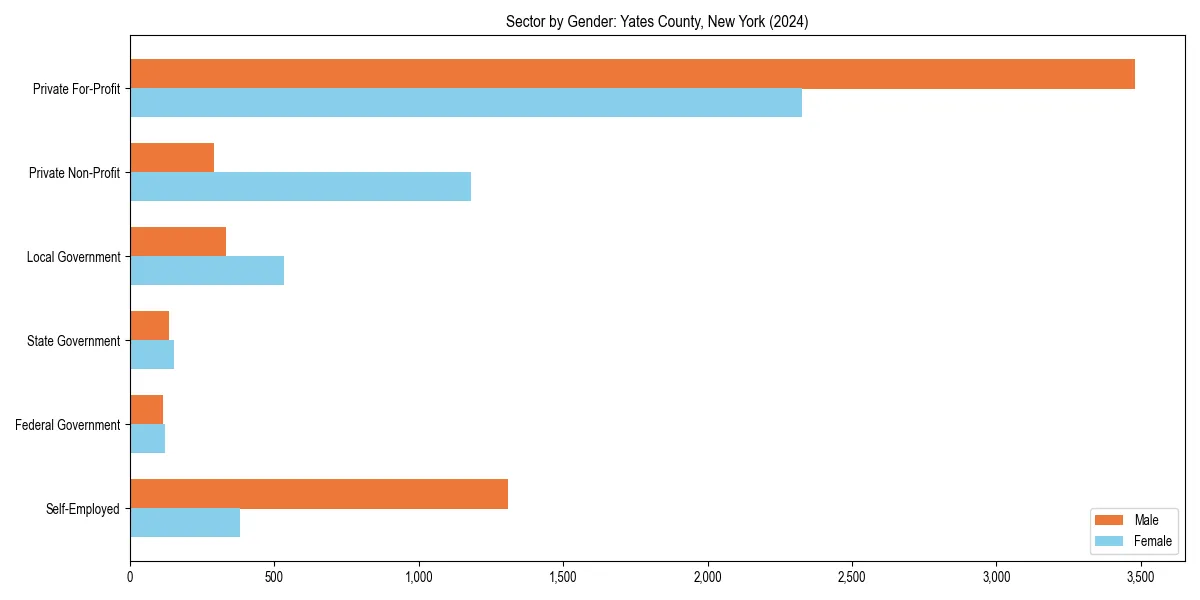 Employment sector breakdown by gender in 