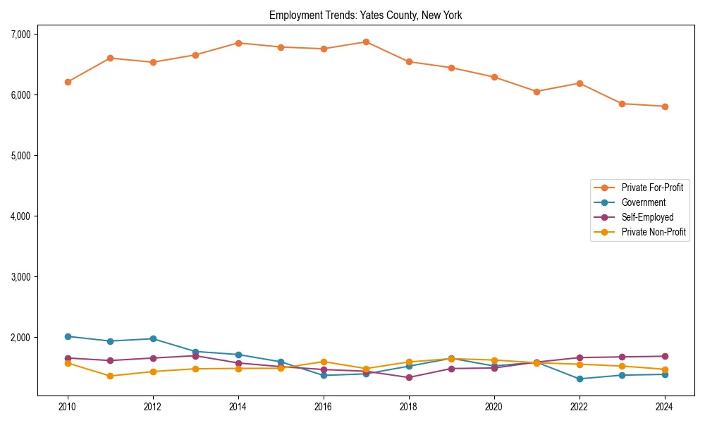 Long-term employment trends in 
