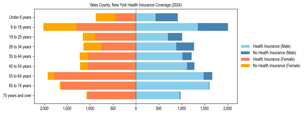 Health insurance pyramid for Yates County, New York