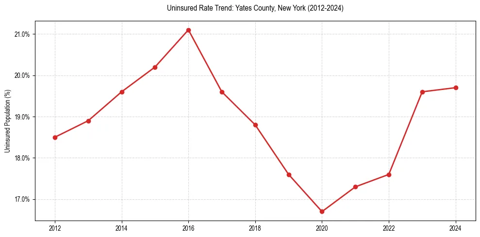 Uninsured trend chart for Yates County, New York
