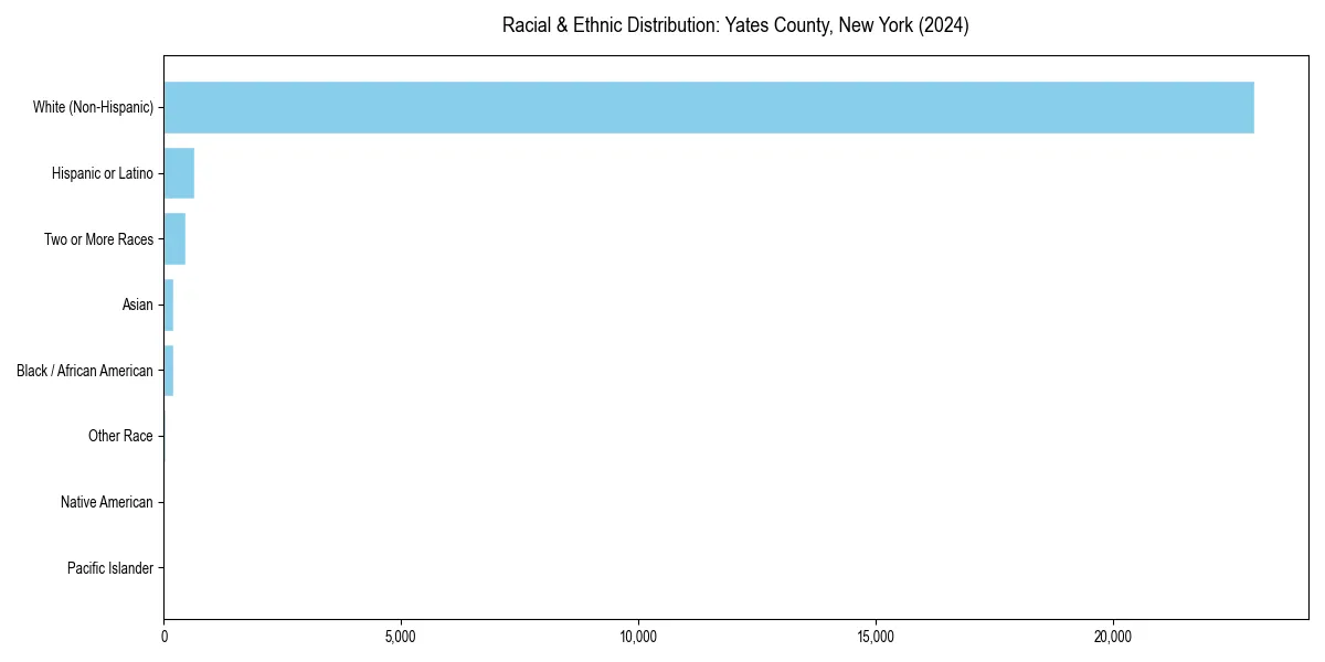 Bar chart showing racial distribution in  for 2024