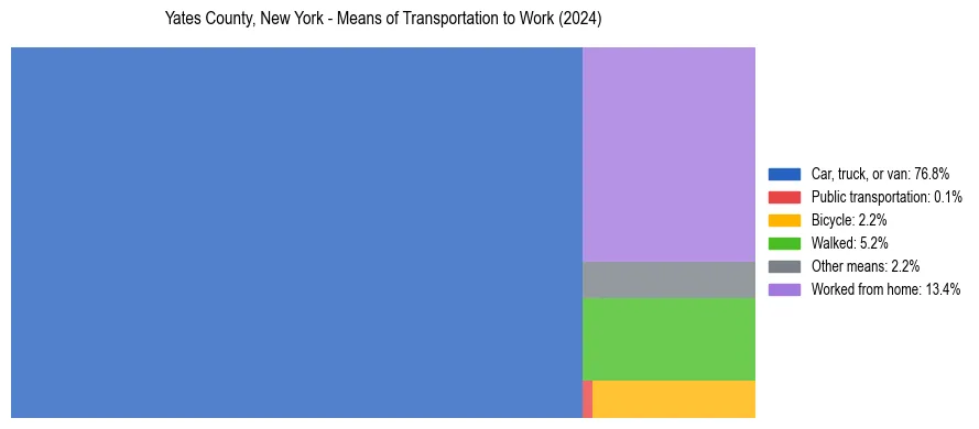 Commute modes in Yates County, New York