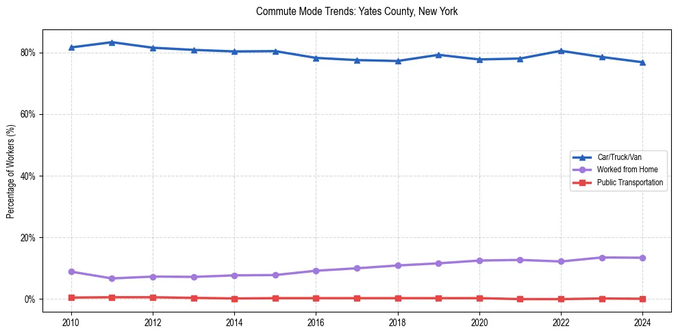 Transportation trends in Yates County, New York