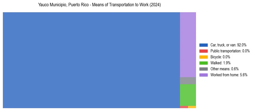 Commute modes in Yauco Municipio, Puerto Rico