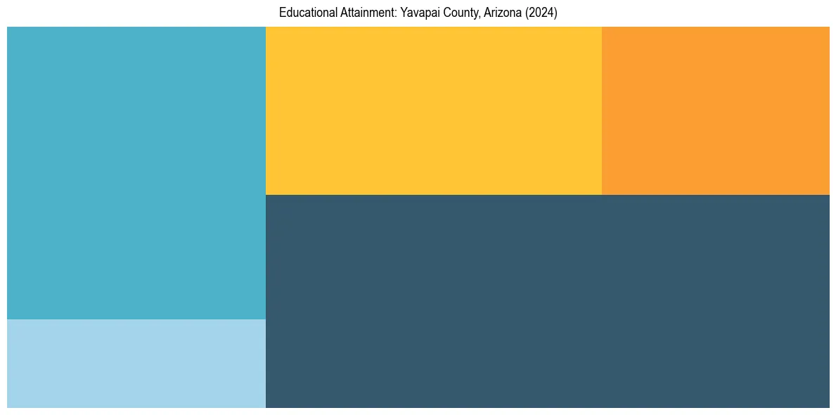 Education Treemap for  in 2024