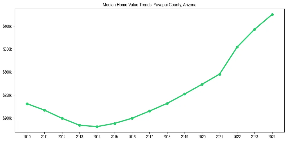 Median property value trends in 
