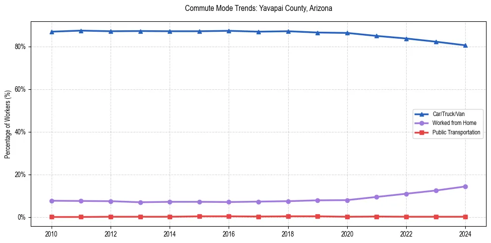 Transportation trends in Yavapai County, Arizona