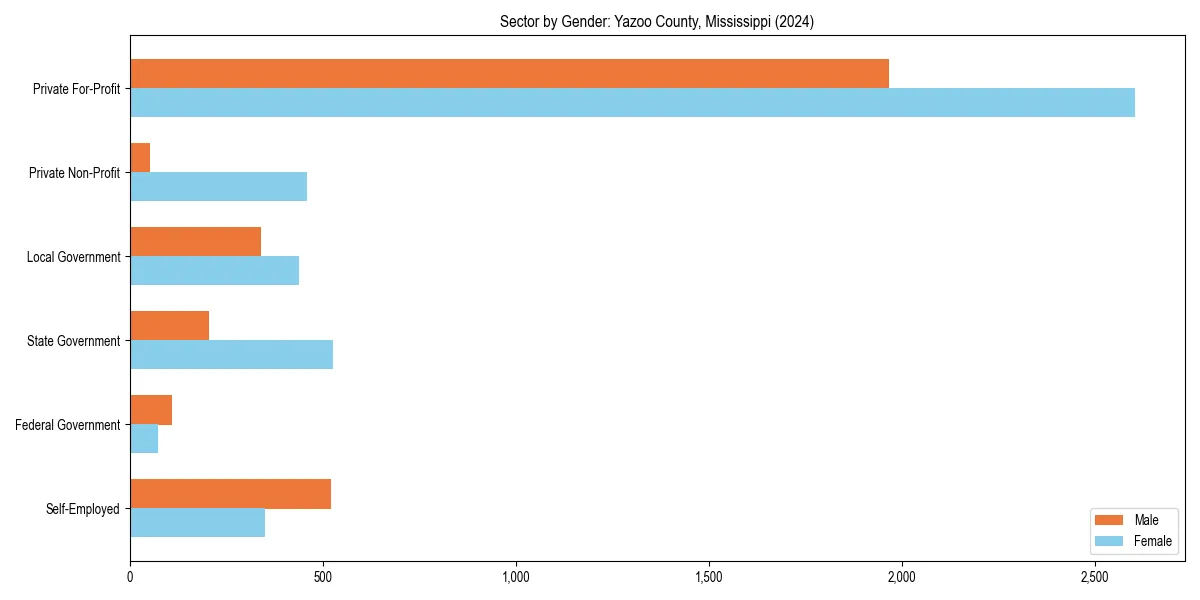 Employment sector breakdown by gender in 
