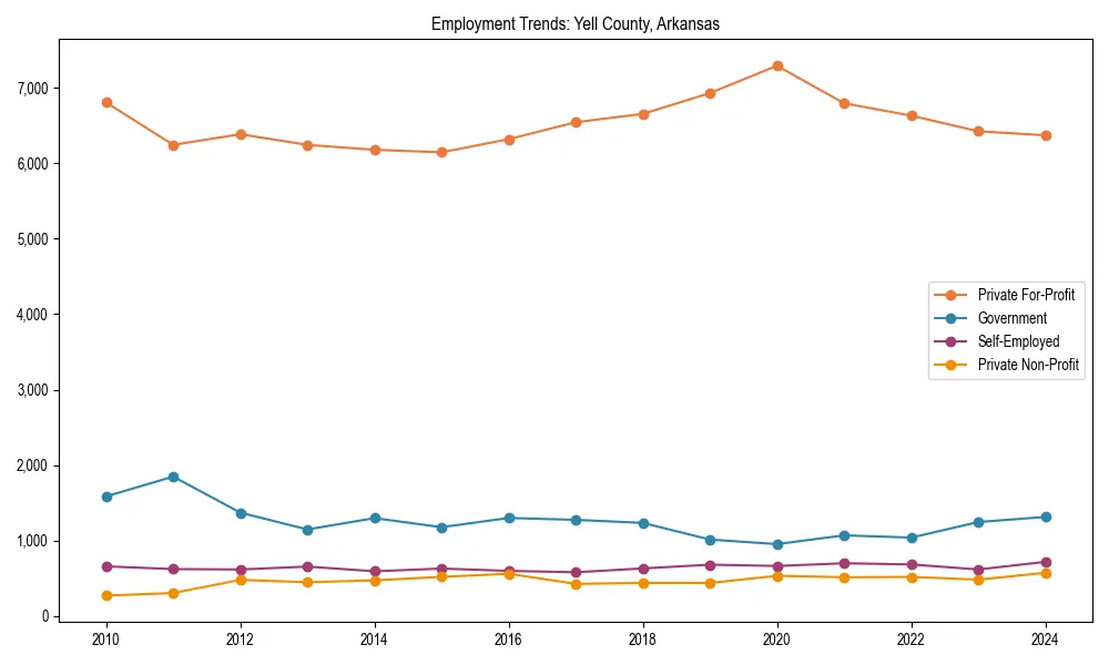 Long-term employment trends in 
