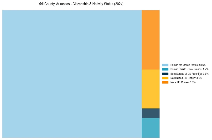 Nativity Treemap for 