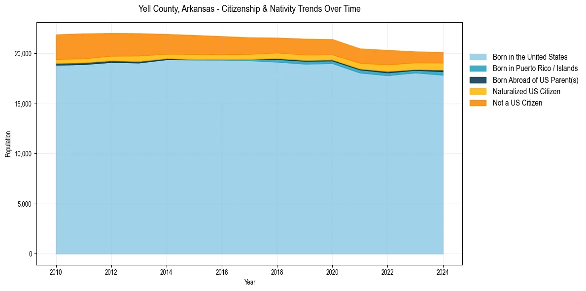 Historical nativity trends for 