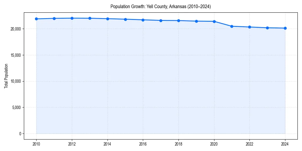 Population trends in 