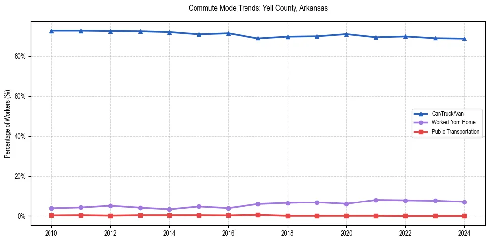 Transportation trends in Yell County, Arkansas