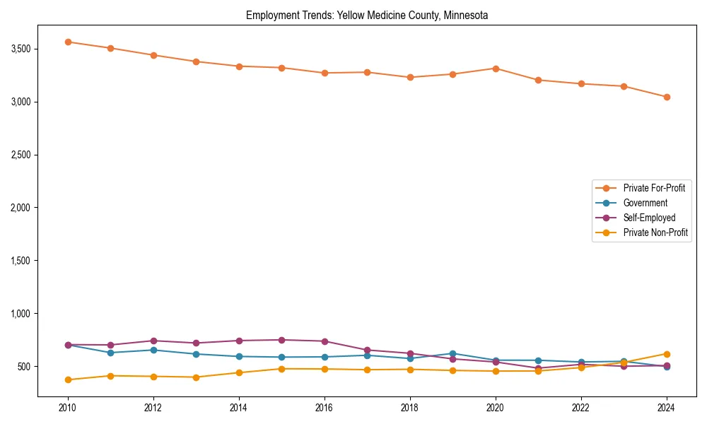 Long-term employment trends in 