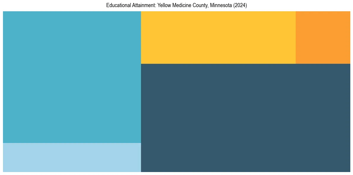 Education Treemap for  in 2024
